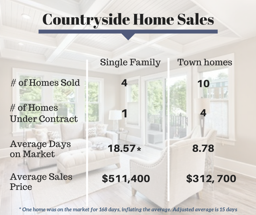 Countryside Market Data